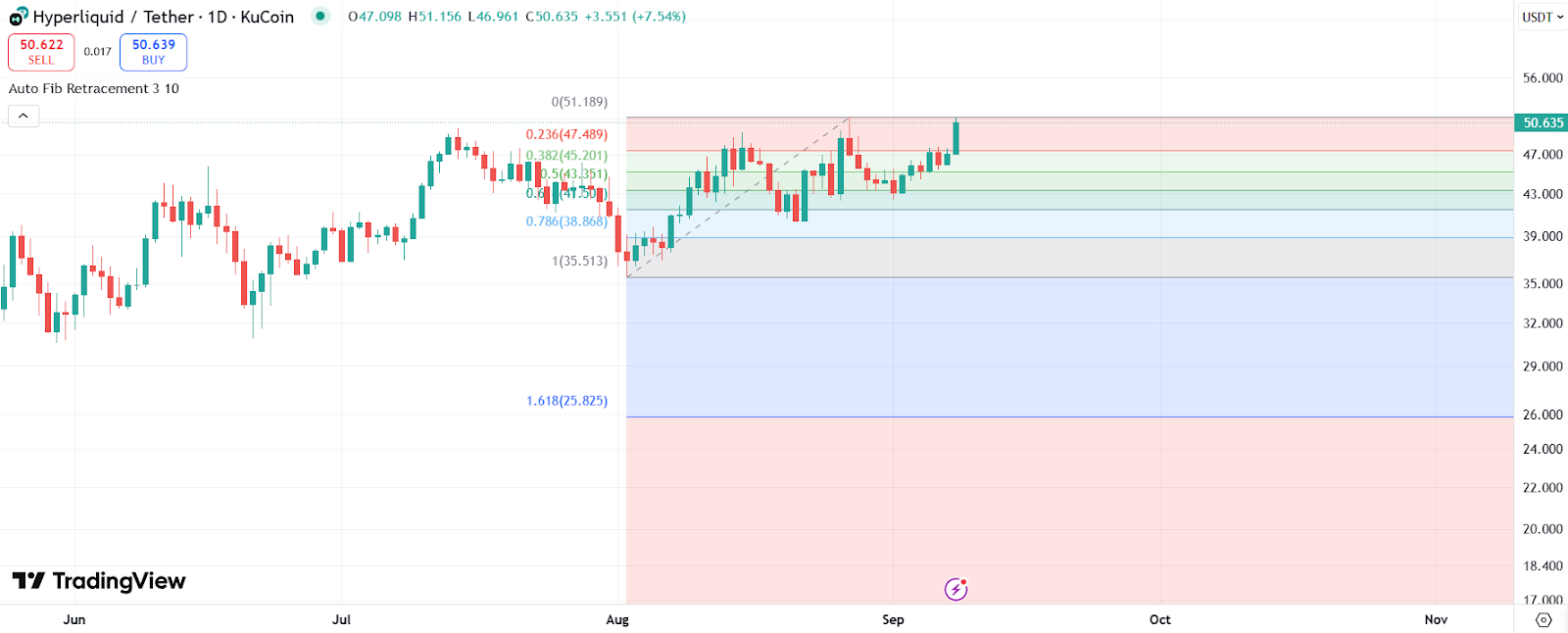 HYPE price chart with Fibonacci retracement. | Source: Trading View