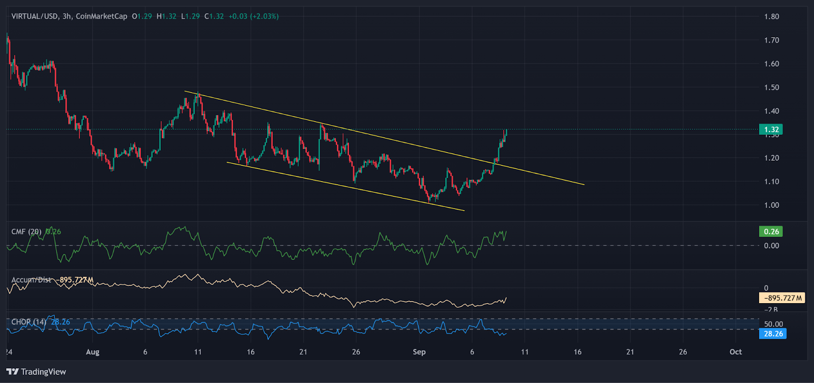 VIRTUAL price breaking out of descending triangle. | Source: TradingView