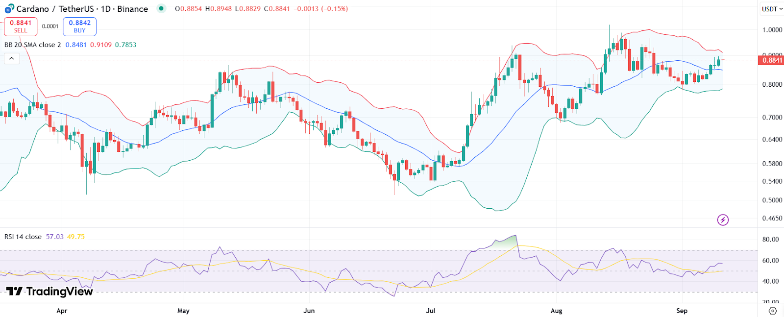 ADA price chart with RSI and Bollinger Bands. | Source: Trading View