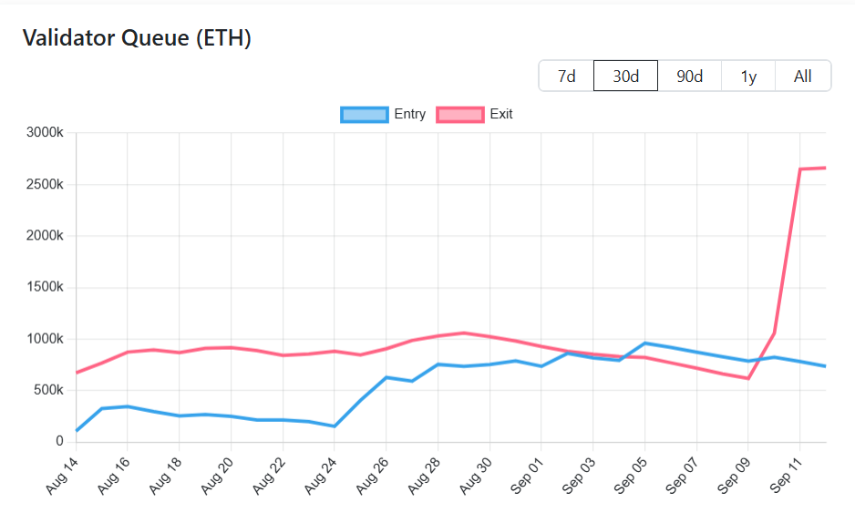 Ether staking validator queue | Source: validatorqueue