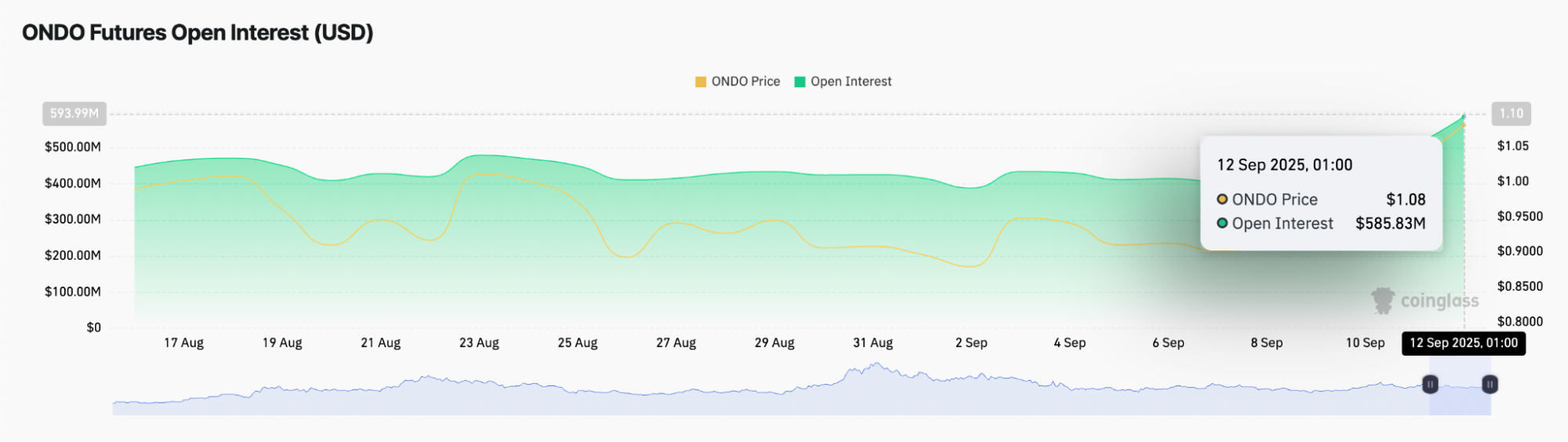 Surge in ONDO futures open interest | Source: Glassnode