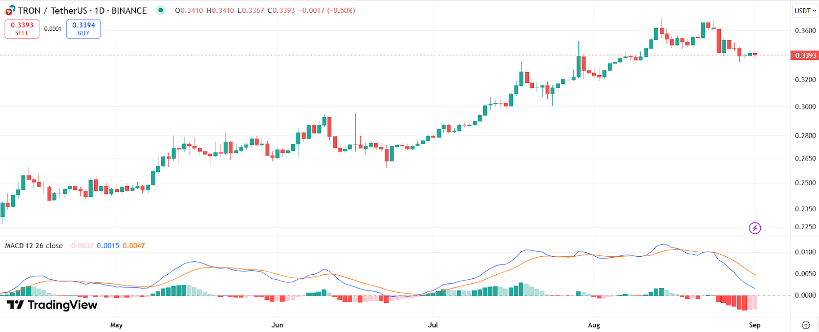 TRX price chart with MACD | Source: TradingView