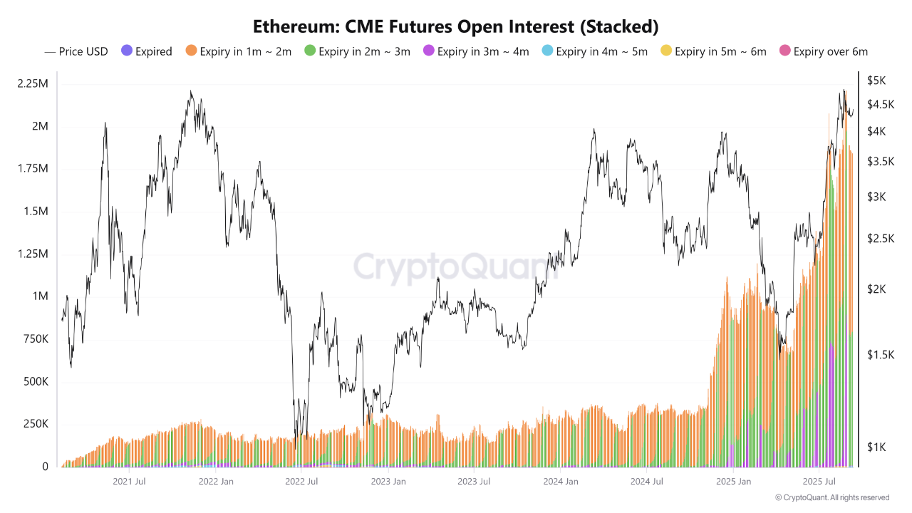 Ether CME Futures OI | Source: CryptoQuant