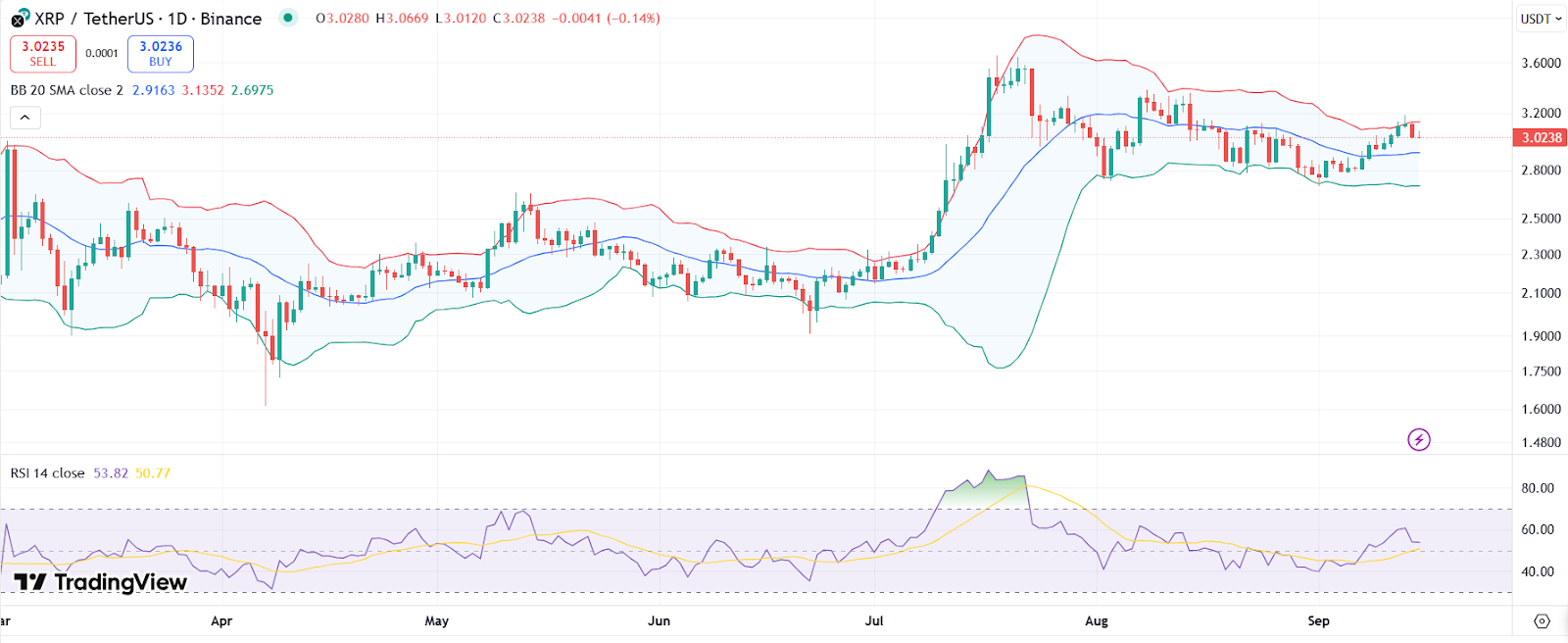 XRP price chart with symmetrical triangle pattern | Source: TradingView