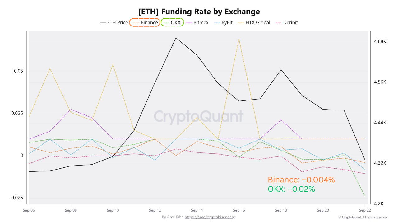 ETH: Funding rate by exchange. | Source: CryptoQuant