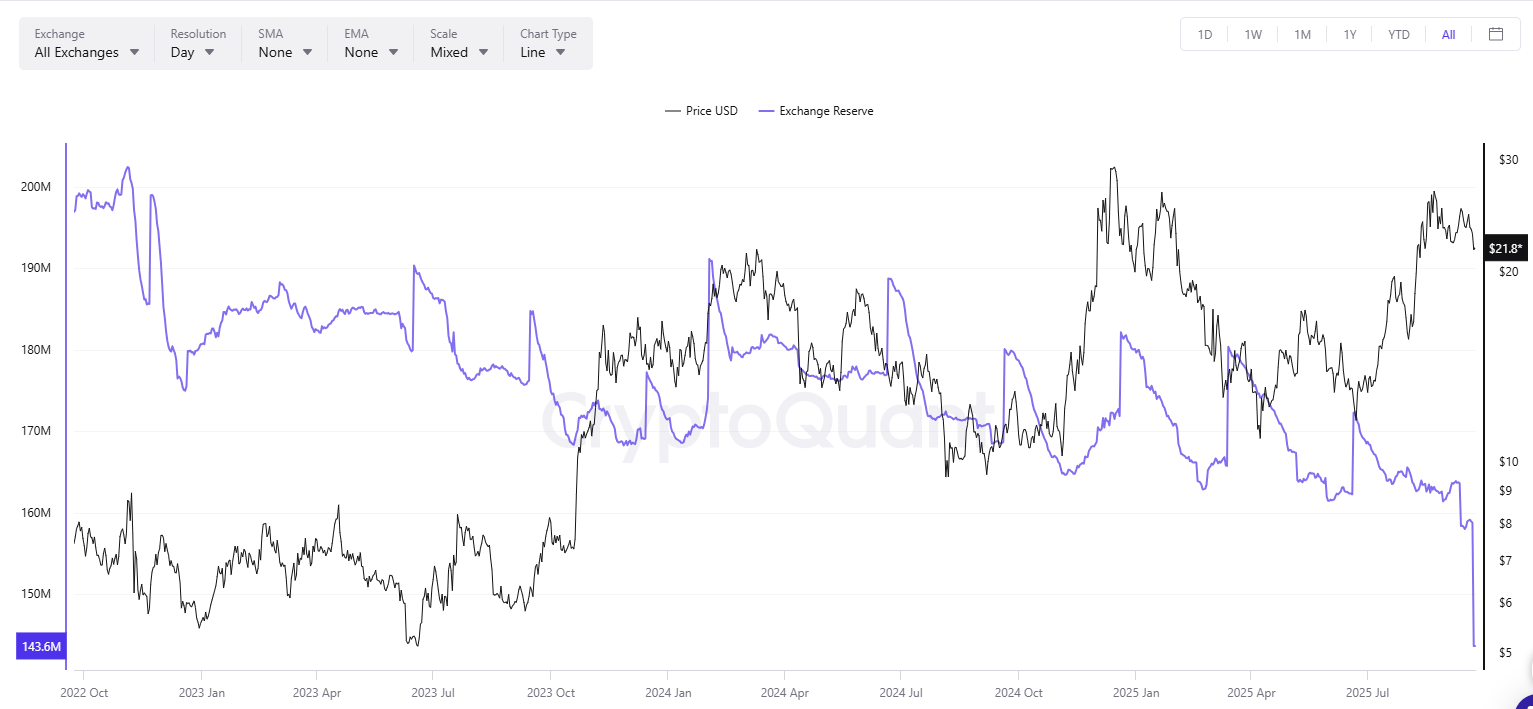 Chainlink exchange reserves at an all-time low | Source: CryptoQuant