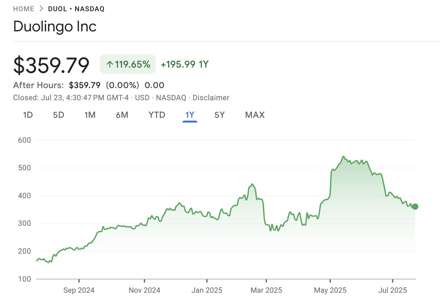 Duolingo Inc. stock 12-month performance. Source: Google Finance