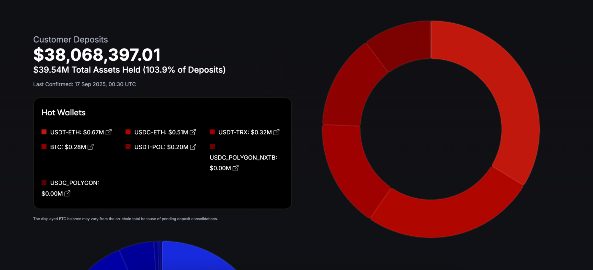 CoinFutures proof of reserves on client deposits