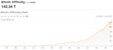Bitcoin mining difficulty | Source: coinwarz.com