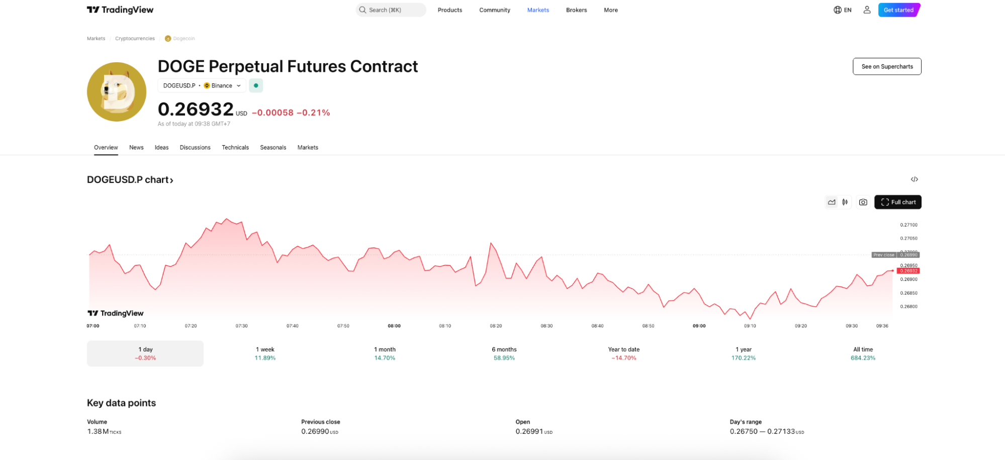 DOGE perpetual futures chart on TradingView