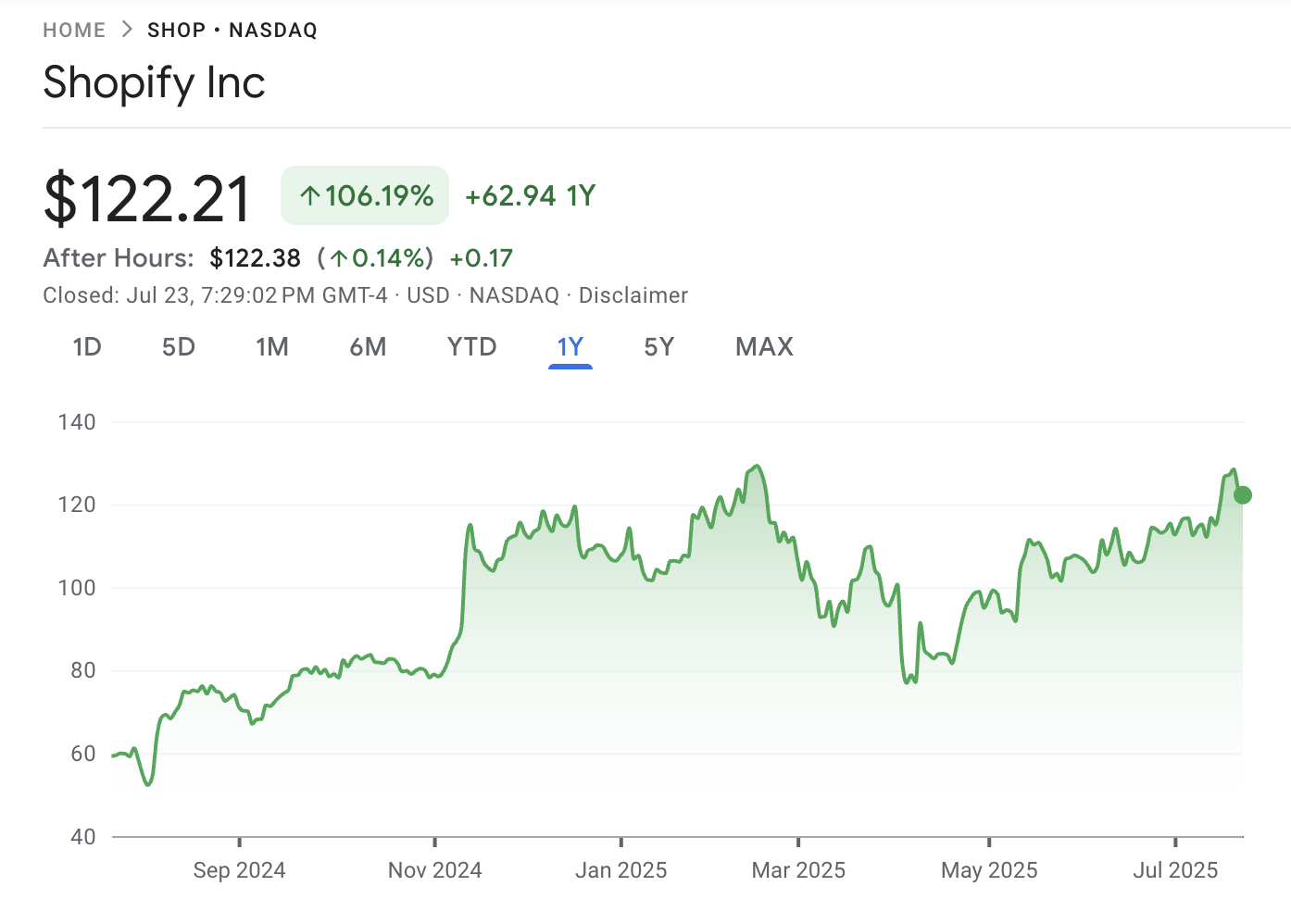 Shopify Inc. stock 12-month performance. Source: Google Finance