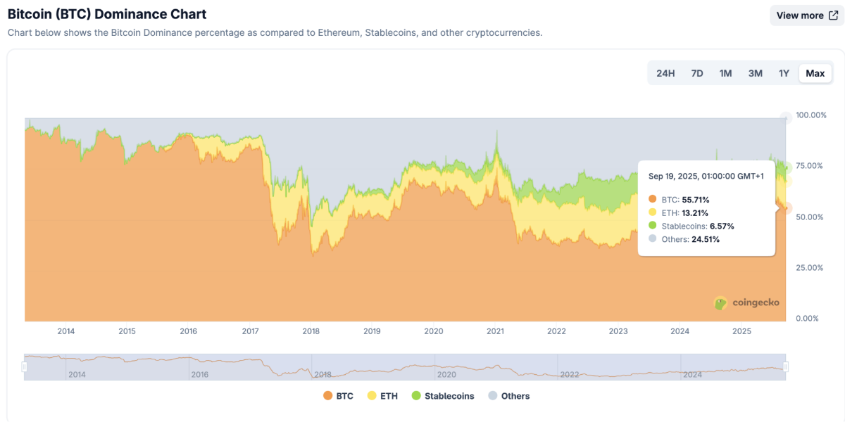 Bitcoin dominance chart. Source: Coingecko