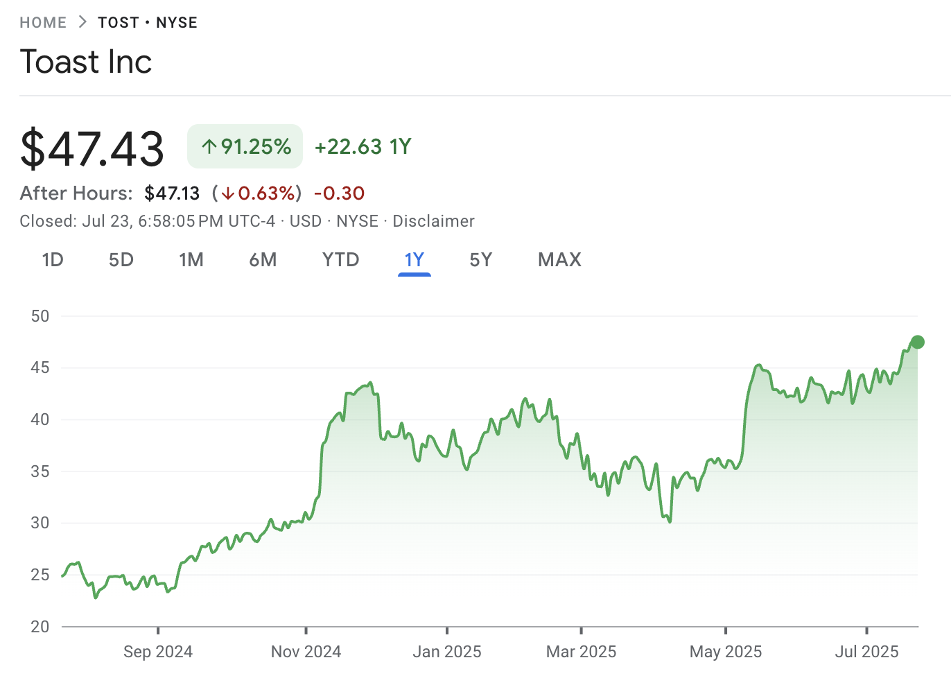 Toast Inc. stock 12-month performance. Source: Google Finance