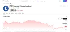 LTC perpetual futures on TradingView