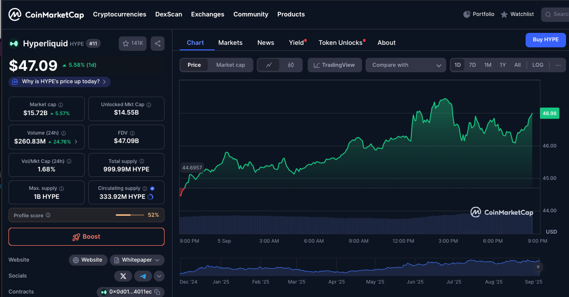 Hyperliquid Price Action on September 5, 2025 | Source: CoinMarketCap
