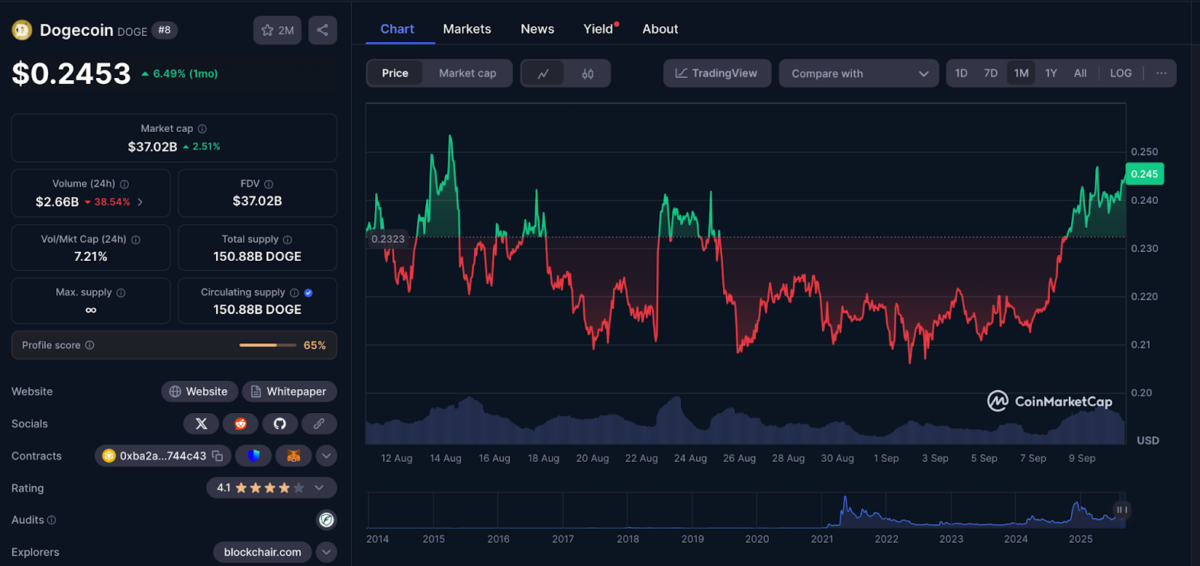Dogecoin trading volume dips 38% amid 2.4% price uptick on Sept. 10, 2025 | Source: CoinMarketCap