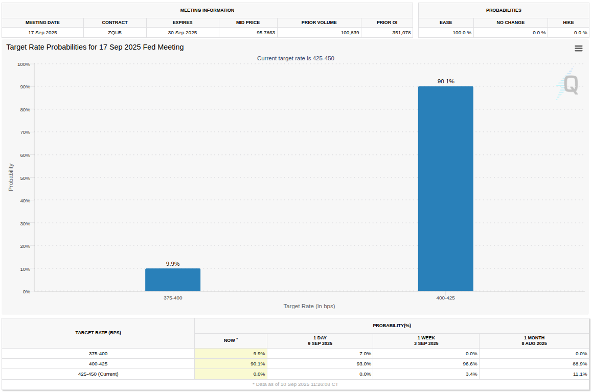 FedWatch: Target rate probabilities for 17 Sep 2025 Fed meeting | Source: CME Group