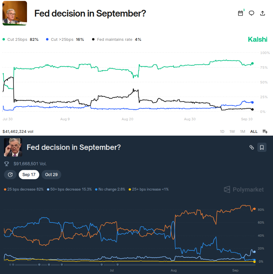 Prediction market bets: Fed decision in September | Source: Kalshi (top), Polymarket (bottom)