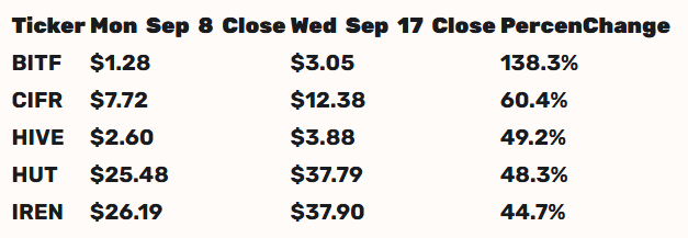 Table of change in Bitcoin mining companies' stock prices in September | Source: BlockSpace