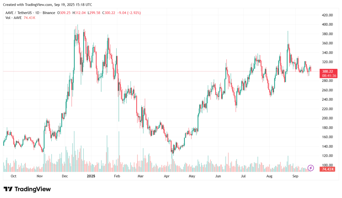 AAVE 1-year price chart | Source: TradingView