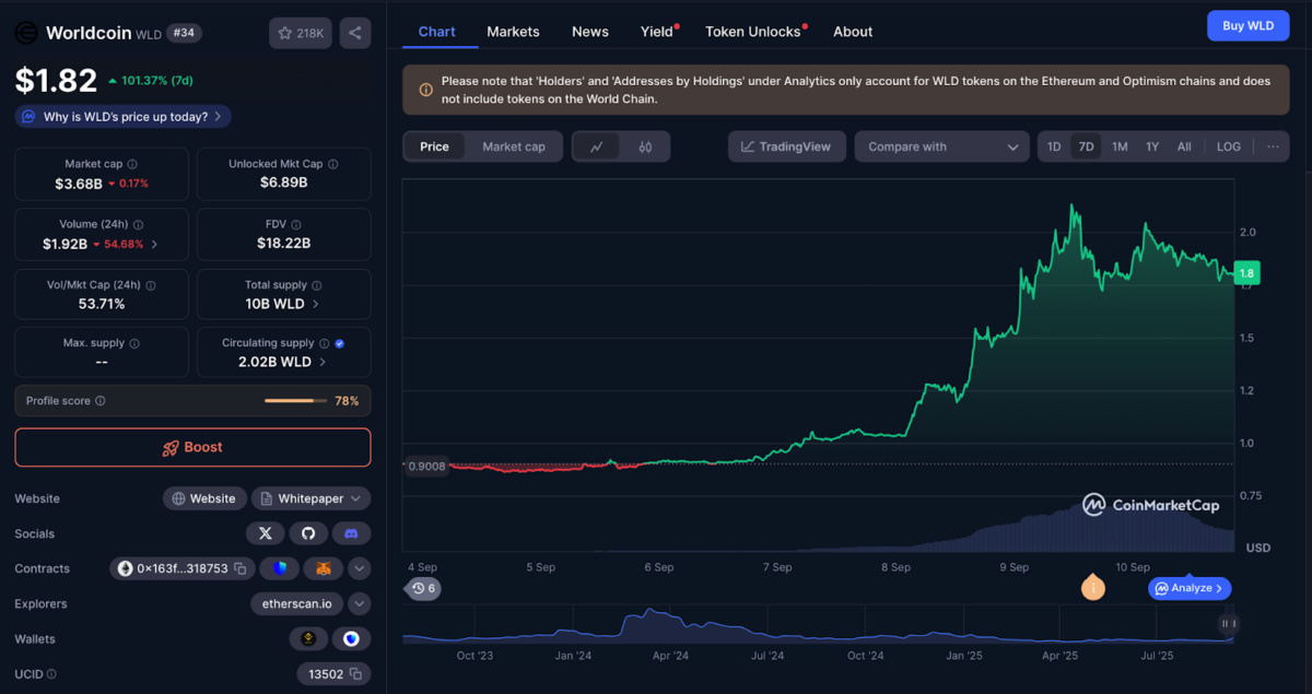 Worldcoin (WLD) rallies 100% amid bullish announcements from Bitmine and OpenAI, Sept. 10, 2025 | Source: CoinMarketCap
