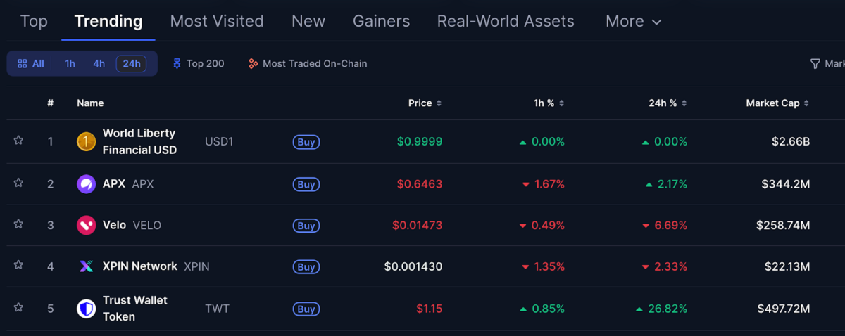 Trust Wallet enters top 5 trending tokens | Source: Coinmarketcap