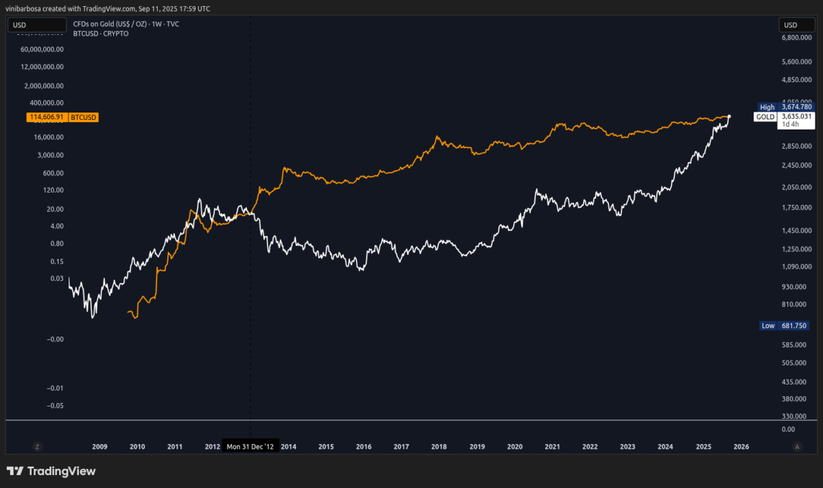 Gold vs. Bitcoin weekly (1W) price chart | Source: TradingView