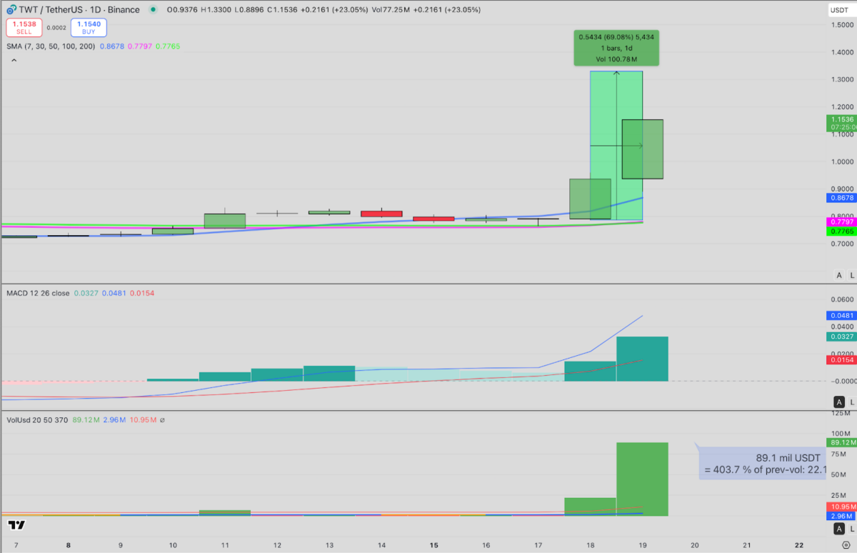 Trust Wallet (TWT) Token Price Analysis, Sept. 19, 2025