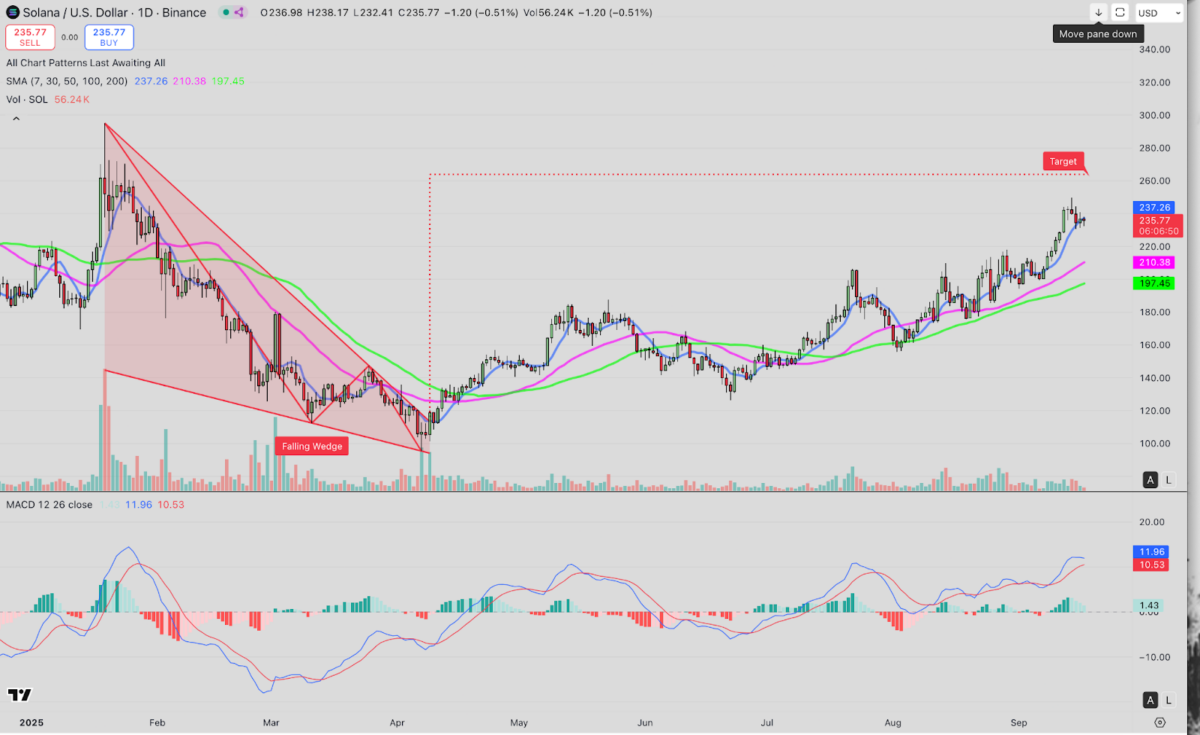 Solana (SOL) Technical Analysis | SOLUSD 24 Hour Chart, TradingView, Sept. 17, 2025