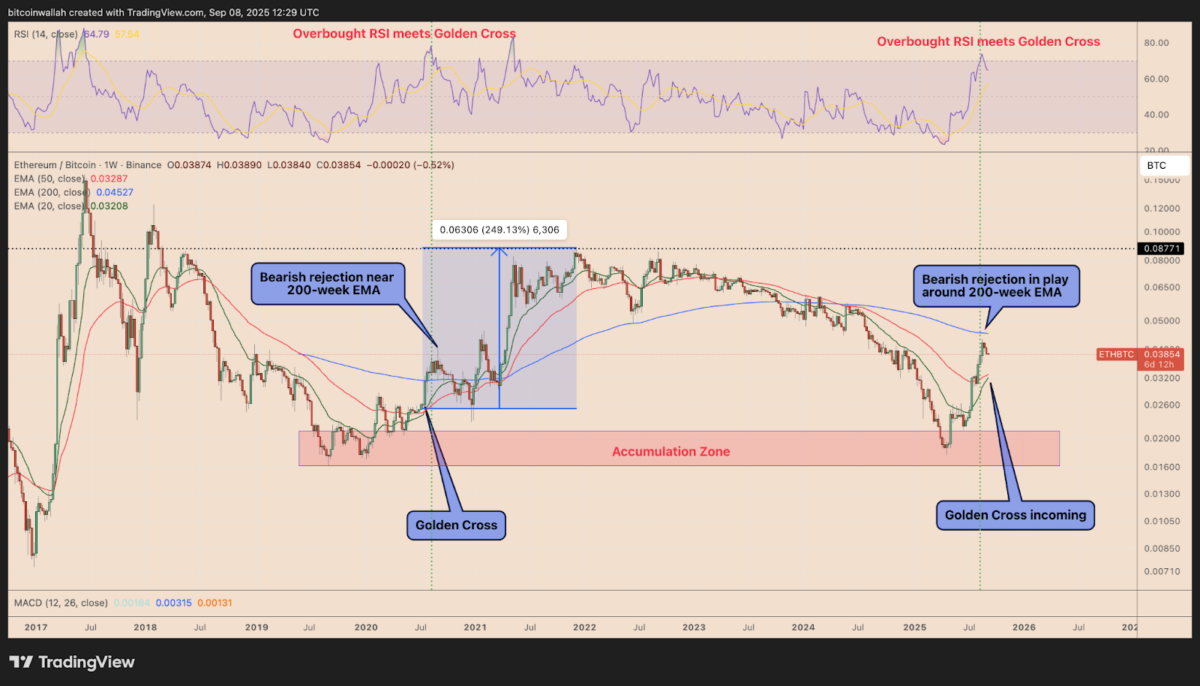 The ETH/BTC ratio has just flipped into golden cross in favor of Ethereum | Source: Bitcoinwalah