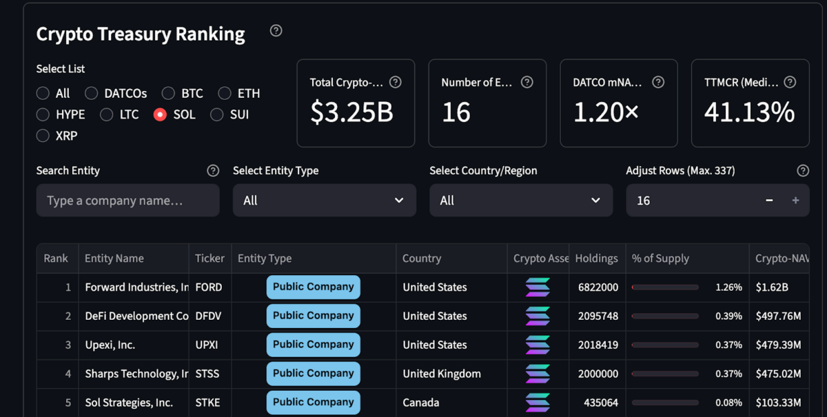 Helius Launches Latest Solana Treasury with $500 Million Private Placement