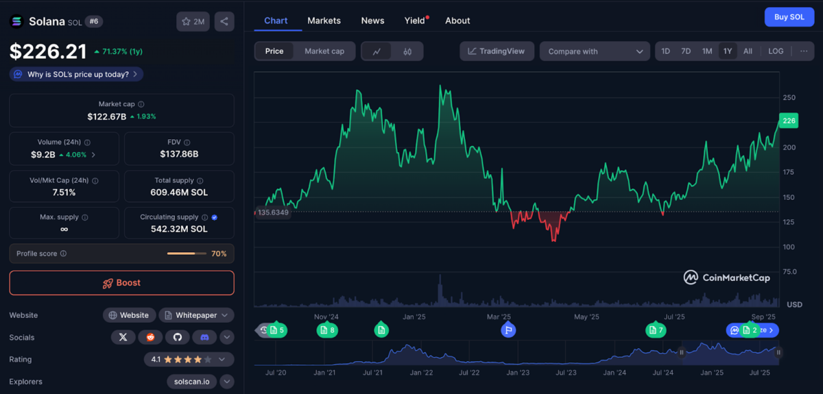 Solana price rose 1.7% on Sept 11, 2025 amid crypto strategy inflows from MOGU | Source: CoinMarketCap