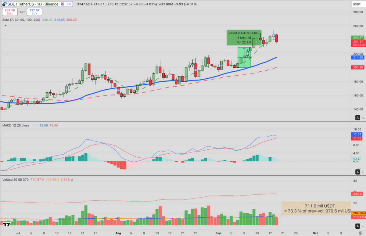 Solana (SOL) technical price analysis | TradingView, Sept. 19, 2025