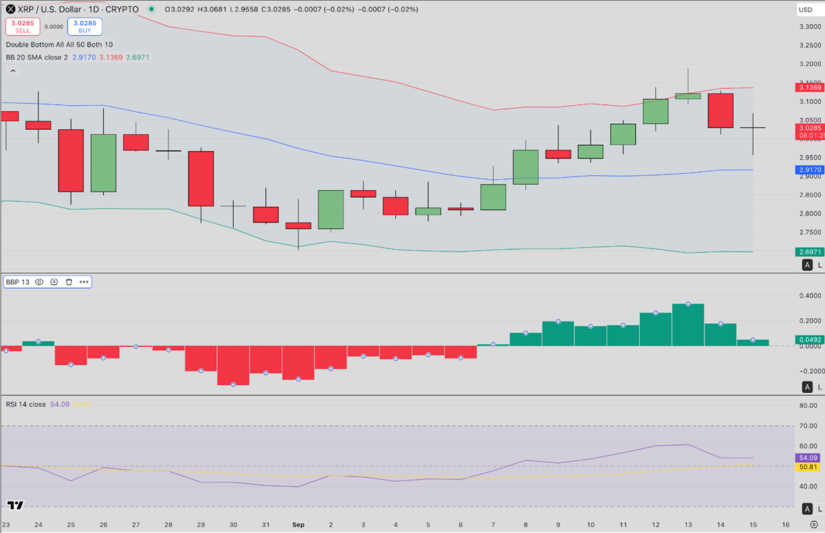 Ripple (XRP) Technical Price Analysis | Source: TradingView