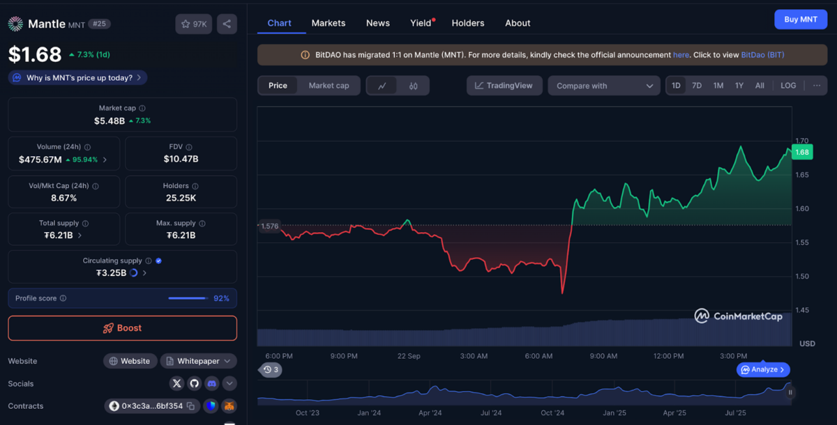 Mantle (MNT) price gains 8% to hit $1.7 on Monday, Sept 22 | Source: CoinMarketCap