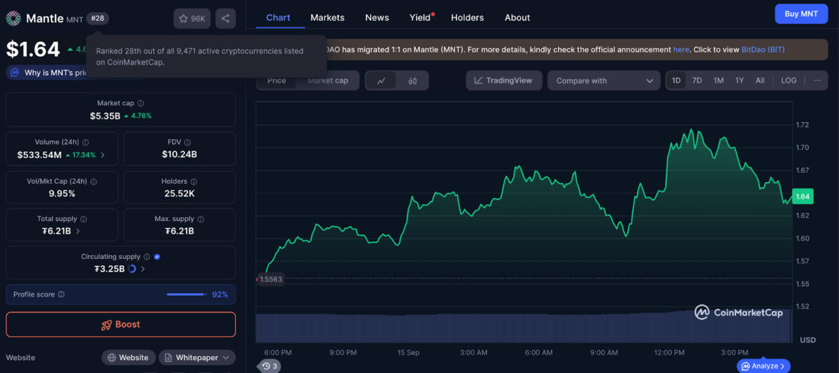 Mantle price rises 5% despite crypto market downswing on Sept. 15 | Source: CoinMarketCap