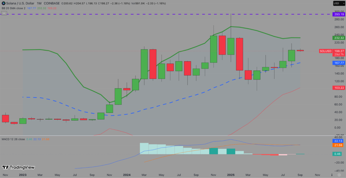 Solana (SOL) Technical Price Analysis | Source: TradingView