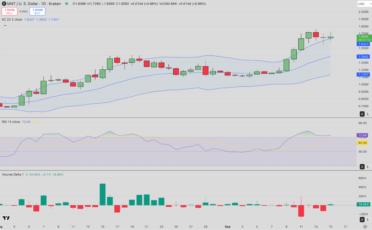 Mantle (MNT) Technical Price Analysis | Source: TradingView