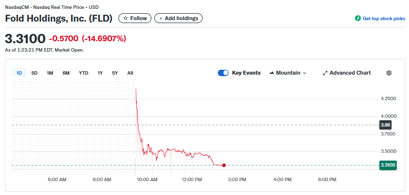 Graphic of price for the shares of Fold Holdings, Inc. Source: Yahoo! Finance
