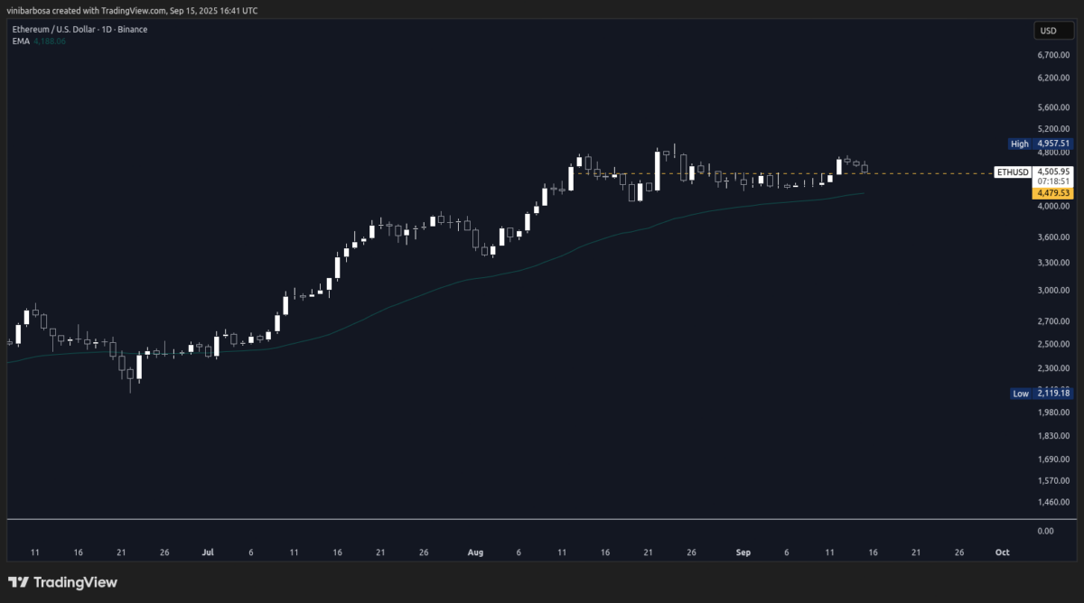 ETH daily (1D) price chart against the dollar | Source: TradingView