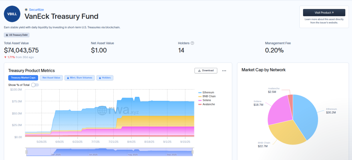 VanEck Treasury Fund | Source: RWAxyz