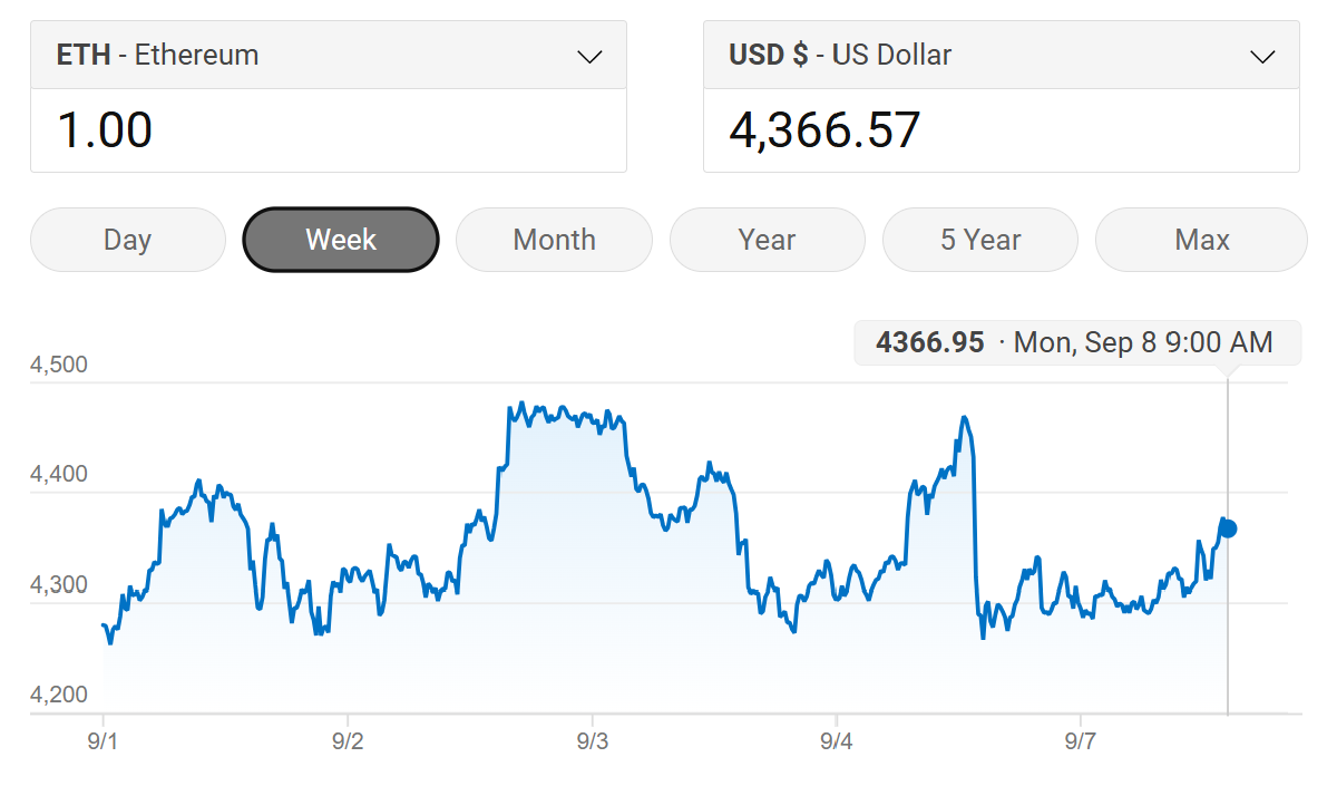 Ethereum maintains its weekly position after previously posting an ATH of $4,953 in August. Source: Refinitiv.