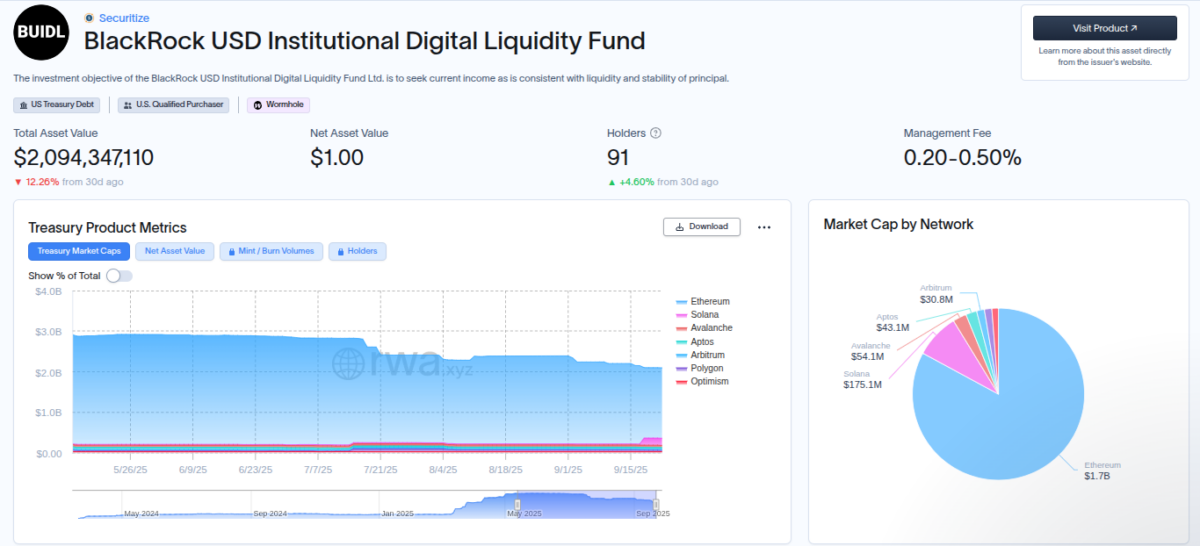BlackRock USD Institutional Digital Liquidity Fund | Source: RWAxyz