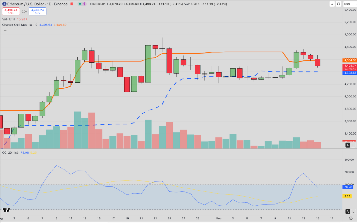Ethereum (ETH) Technical Price Analysis | Source: TradingView
