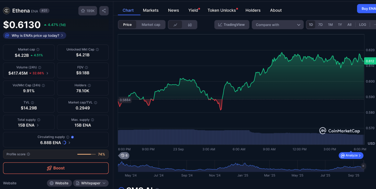 Ethena (ENA) price rises 5% amid Kraken moves to list USDe stablecoin | Source: CoinMarketCap, Sept. 23