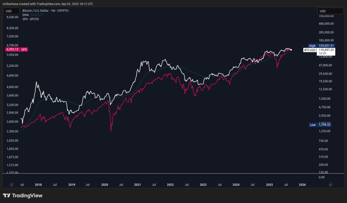 Decoupling: Crypto Goes Up While US Stock Market Goes Down