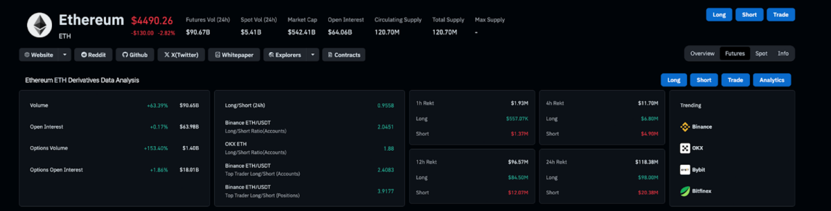 Ethereum Derivative Market Analysis | Source: Coinglass