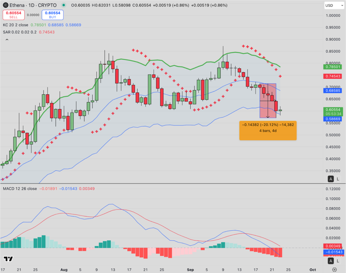 Ethena (ENA) Technical Price Analysis | Source: TradingView