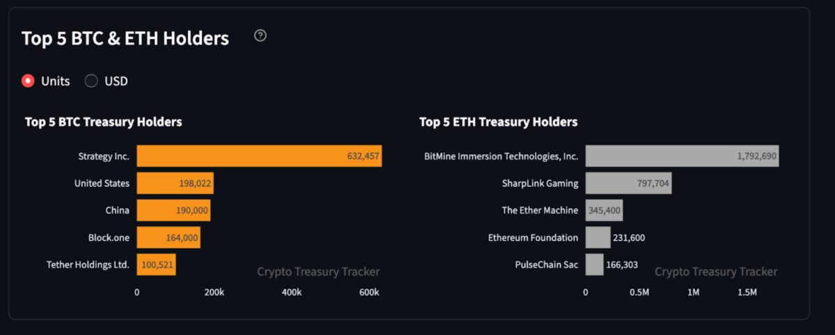 Top 5 Bitcoin and Ethereum Treasury Holders as of September 2, 2025 | Source: Sentora Research