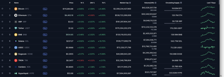 Cryptocurrency markets' reaction after gold hit all-time highs above $3,700 | CoinMarketCap, Sept. 16, 2025
